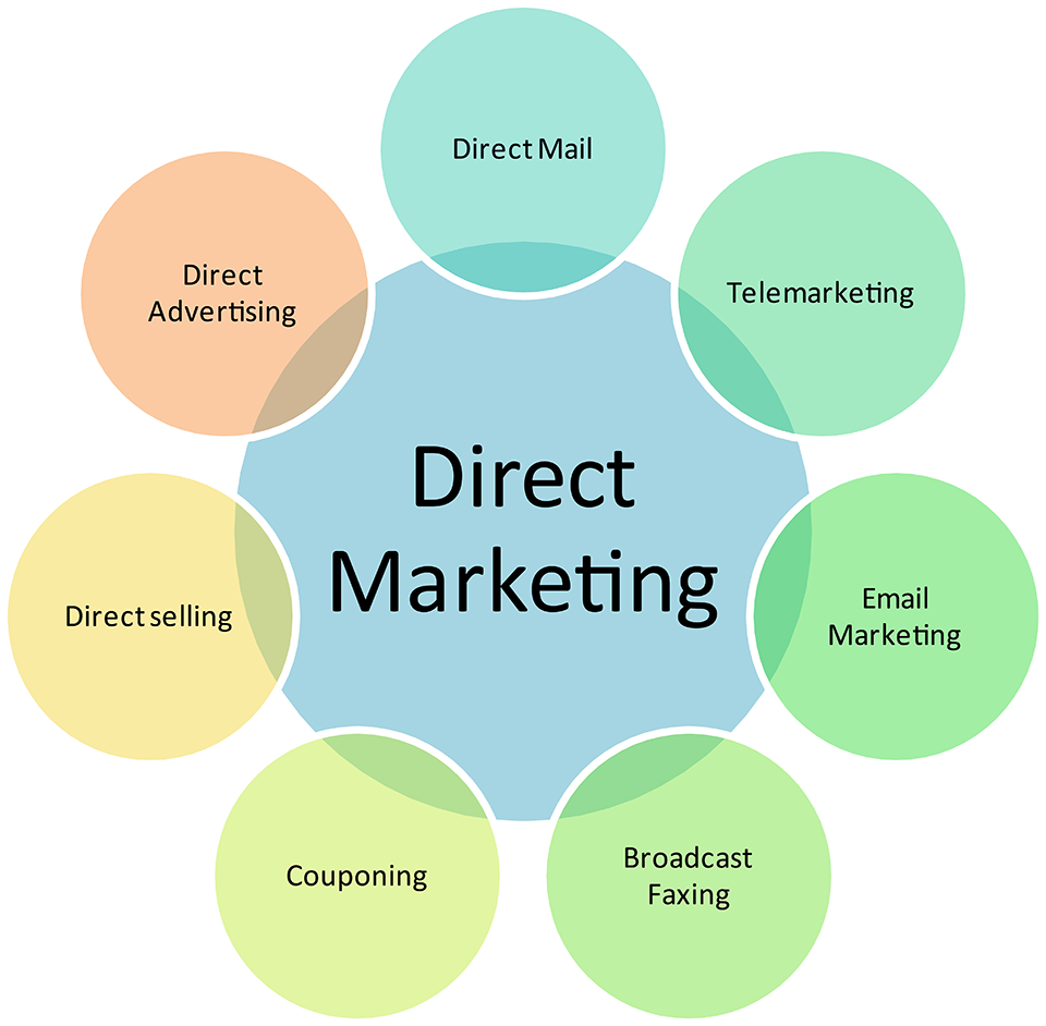 direct marketing diagram