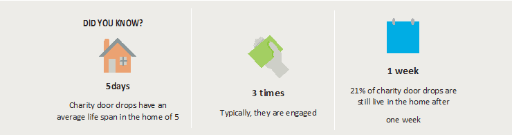 information graphic about charity mail