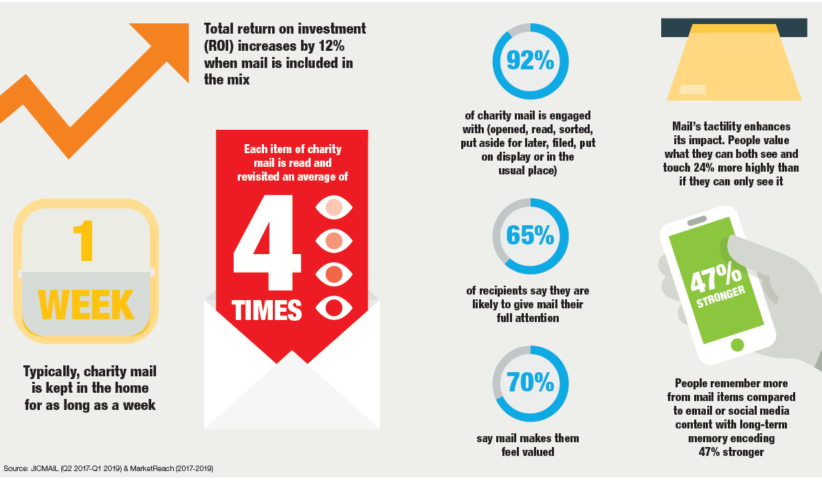 charity fundraising and mail infographics