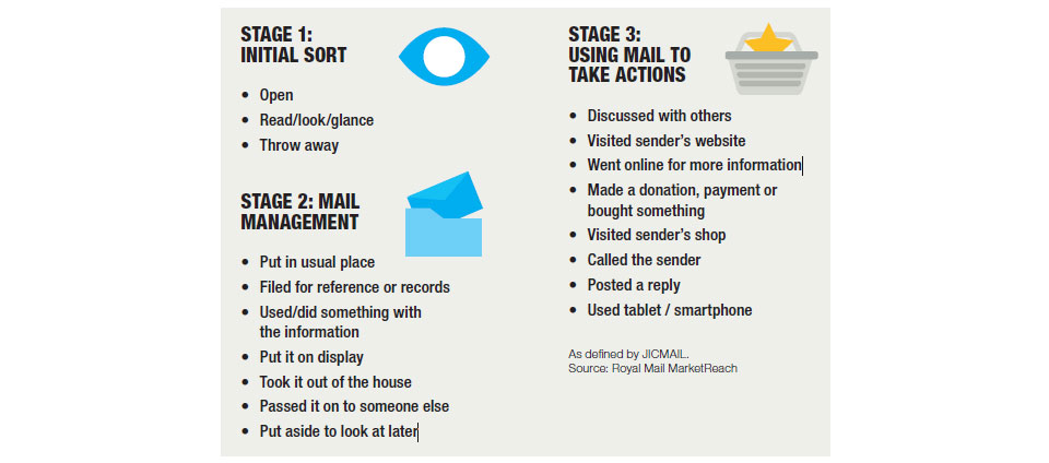 infographic about understanding the engagement process with mail