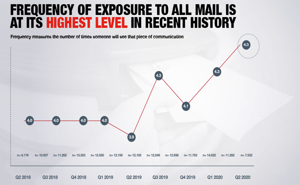 graphs highlighting the importance of direct mail